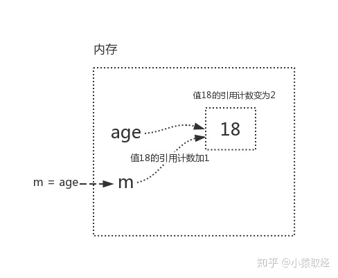 Python语法入门之垃圾回收机制 - 图8