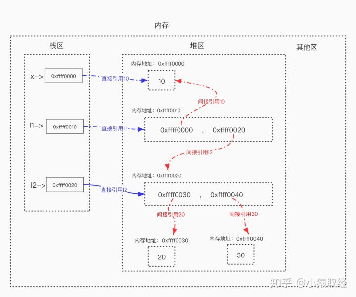 Python语法入门之垃圾回收机制 - 图5