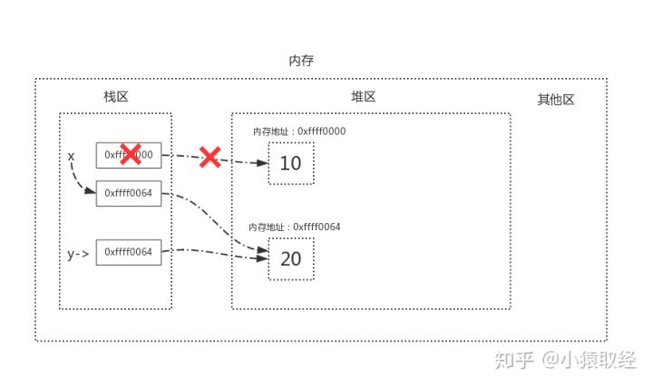 Python语法入门之垃圾回收机制 - 图4