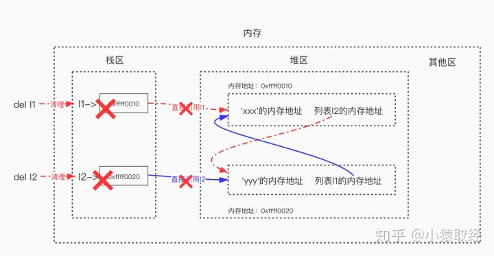 Python语法入门之垃圾回收机制 - 图12