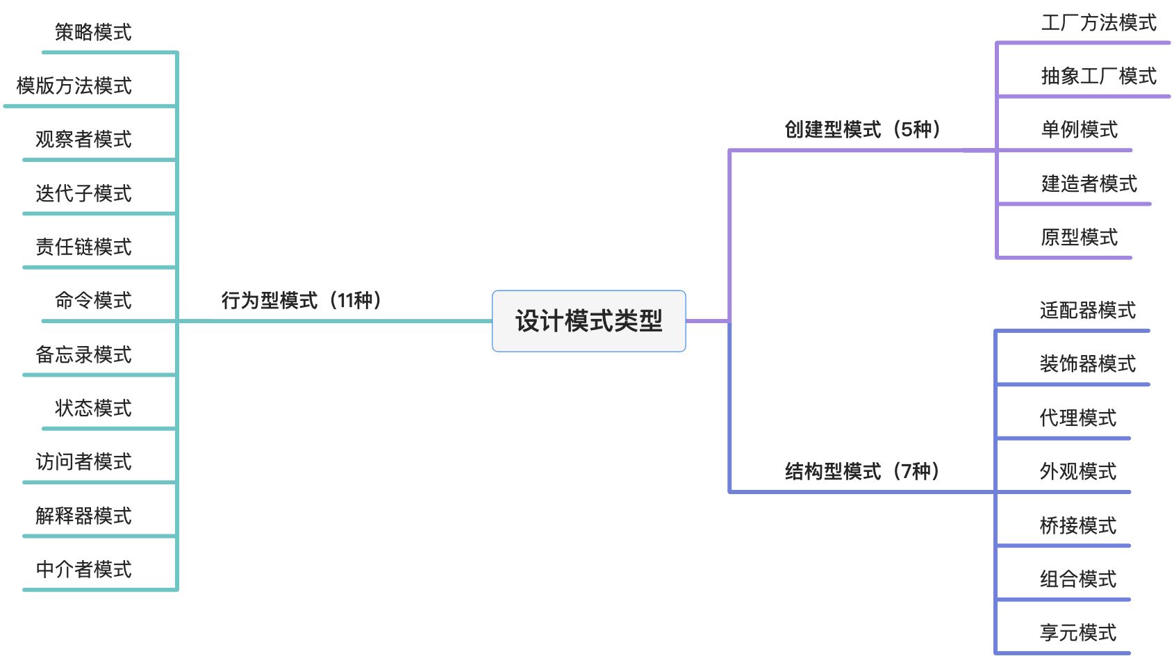 0.设计模式介绍 - 图1