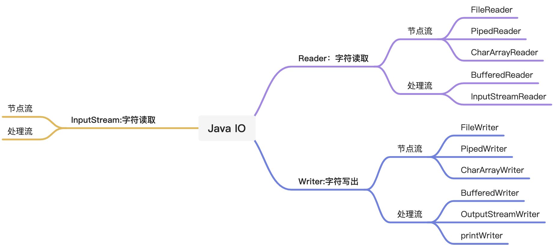 3.2.IO、反射、String - 图1