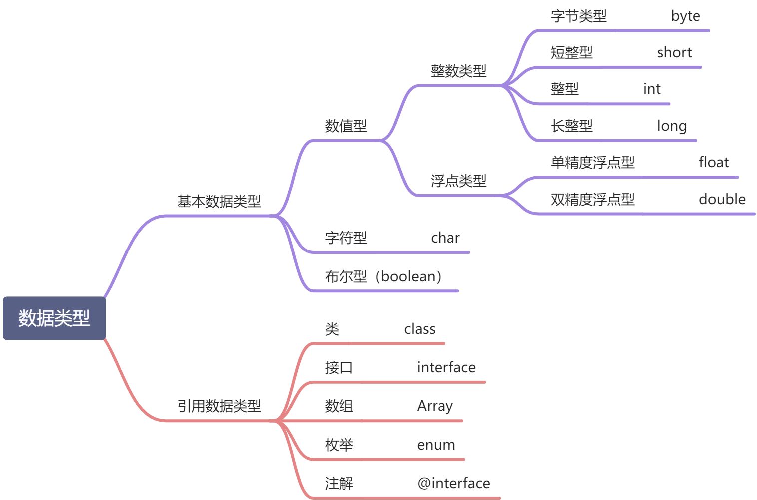 二、数据类型、常量、变量、转义字符、运算符 - 图1