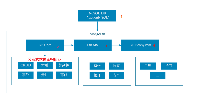 NoSQL - 图2