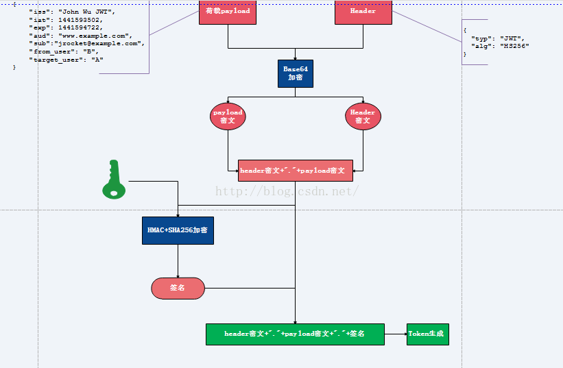 什么是token及怎样生成token - 路飞撸代码 - 博客园 - 图1