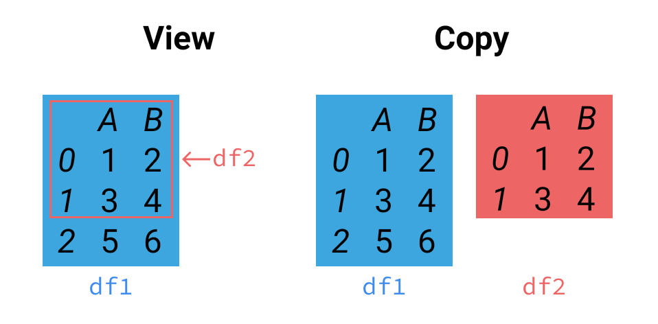 【Python pandas】DataFrame 避免链式赋值settingwithcopywarning - 悦光阴 - 博客园 - 图2