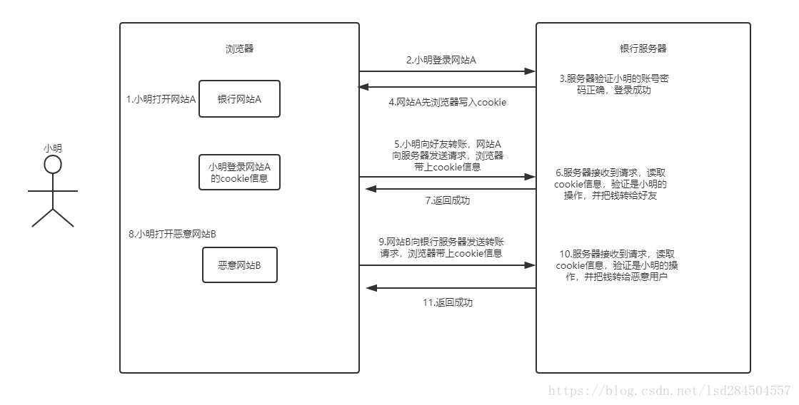CSRF攻击原理 - 图5