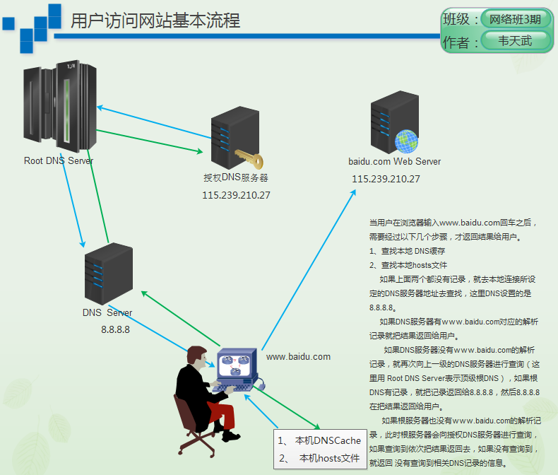 用户访问网站流程 - 图1