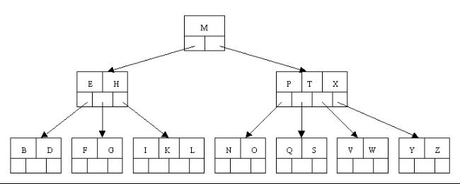 3.2 B树 - 图7