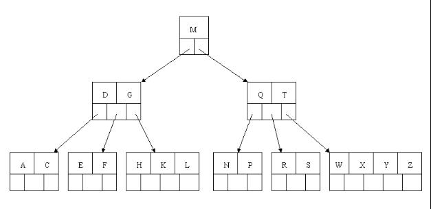 3.2 B树 - 图16