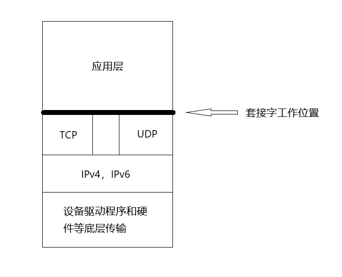 从零开始的C  网络编程 - 图2