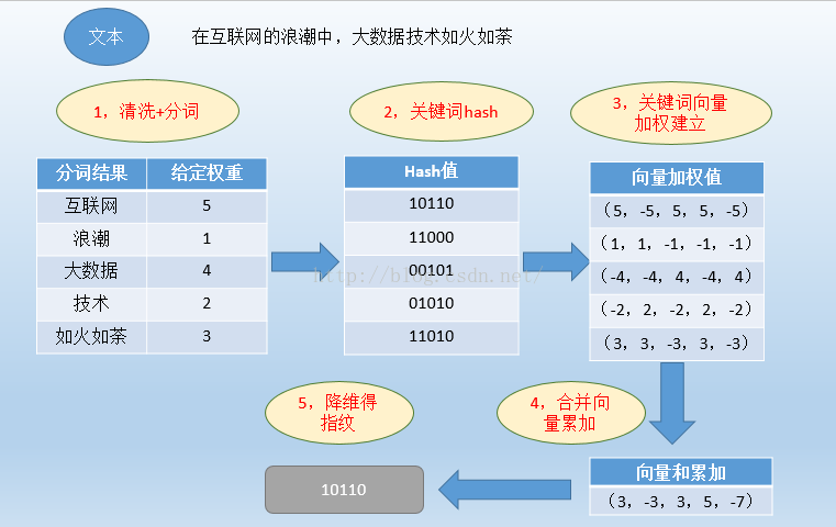 6.12 海量数据去重之SimHash算法简介和应用 - 图3