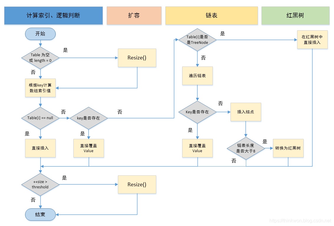 Java集合容器面试题 - 图4