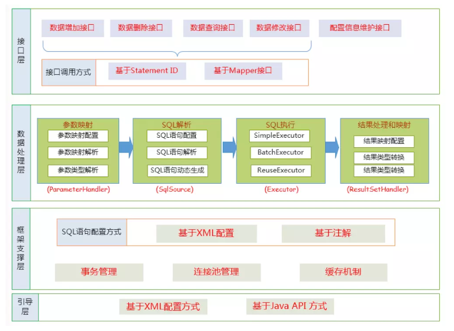 MyBatis面试题 - 图2