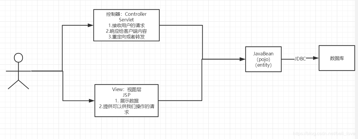 JavaWeb入门到实战---笔记 - 图36