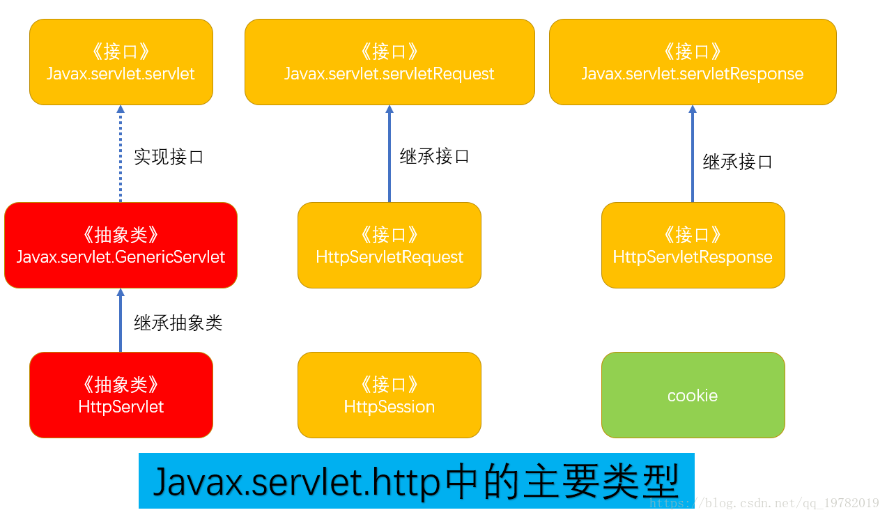 JavaWeb——Servlet - 图7