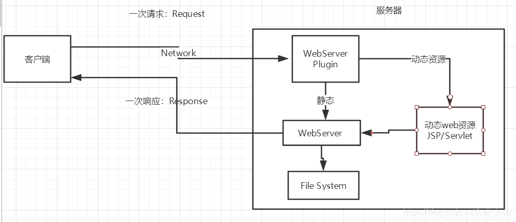 JavaWeb入门到实战---笔记 - 图2