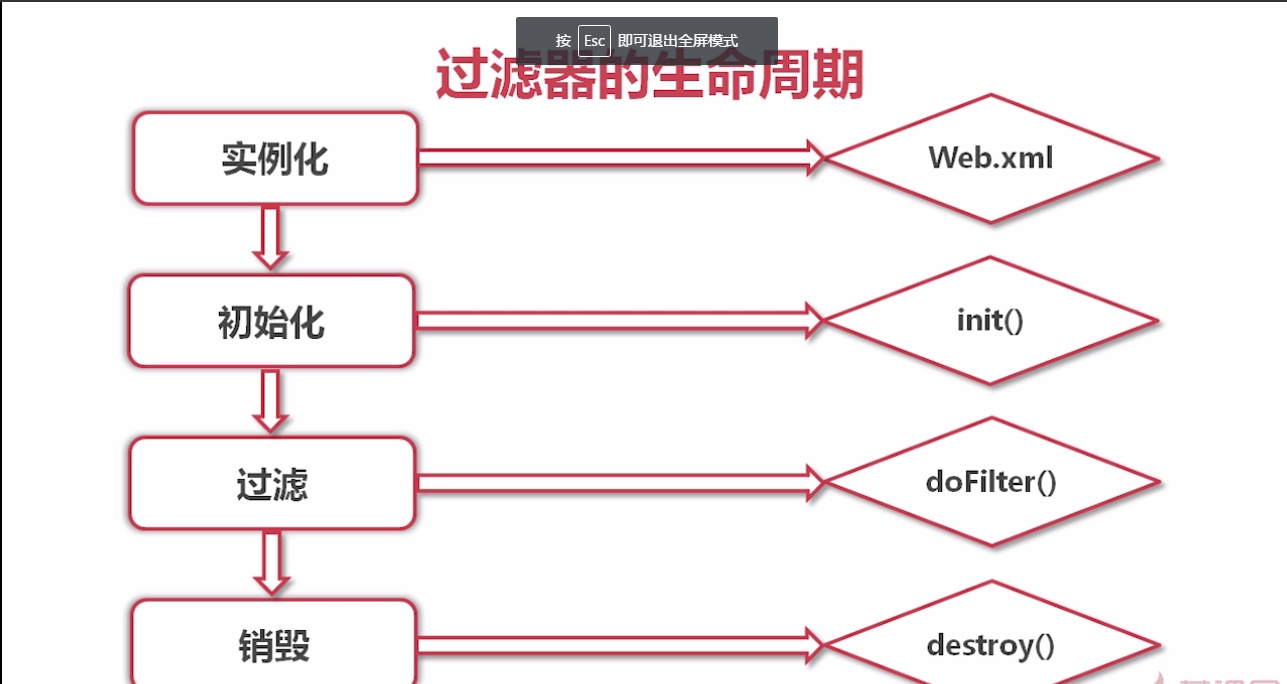 Web过滤器过滤用户请求 - 图2