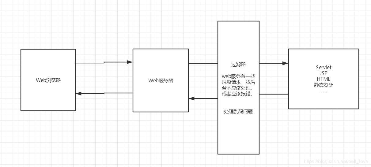 JavaWeb入门到实战---笔记 - 图38