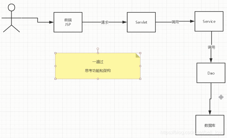 JavaWeb入门到实战---笔记 - 图43