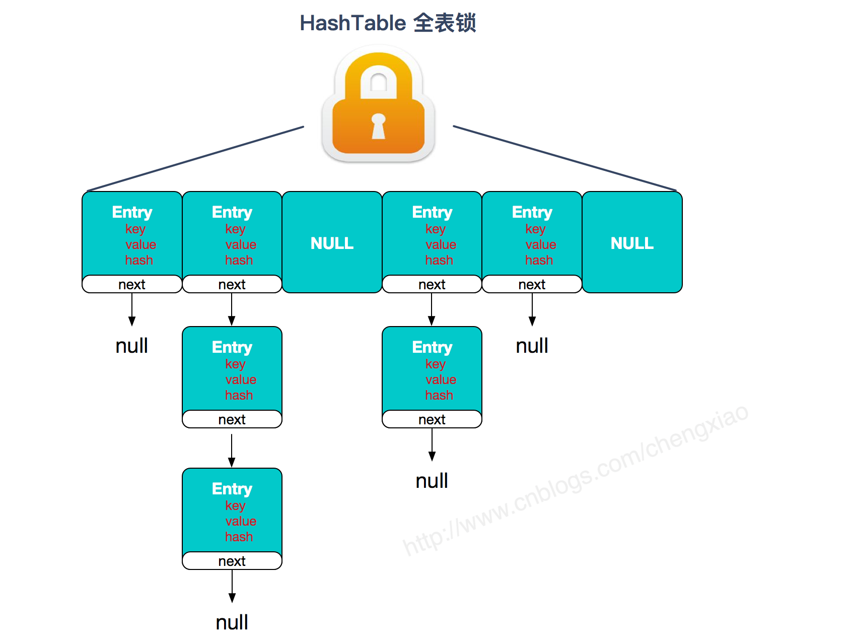 Java集合容器面试题 - 图7