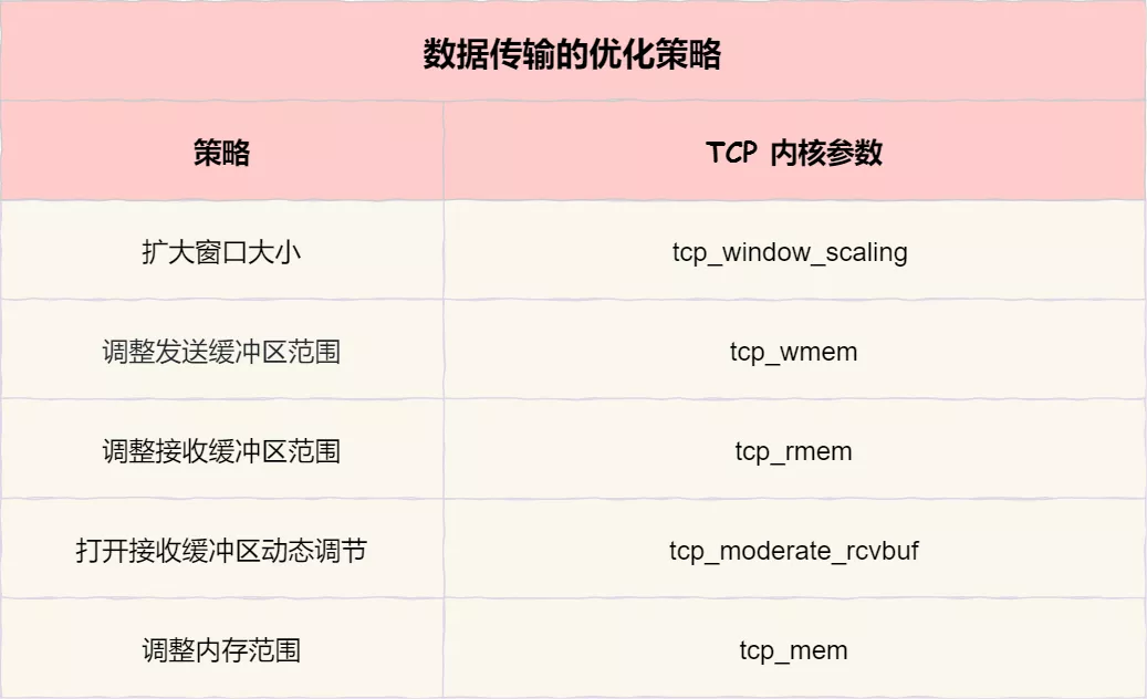 TCP参数 - 图33