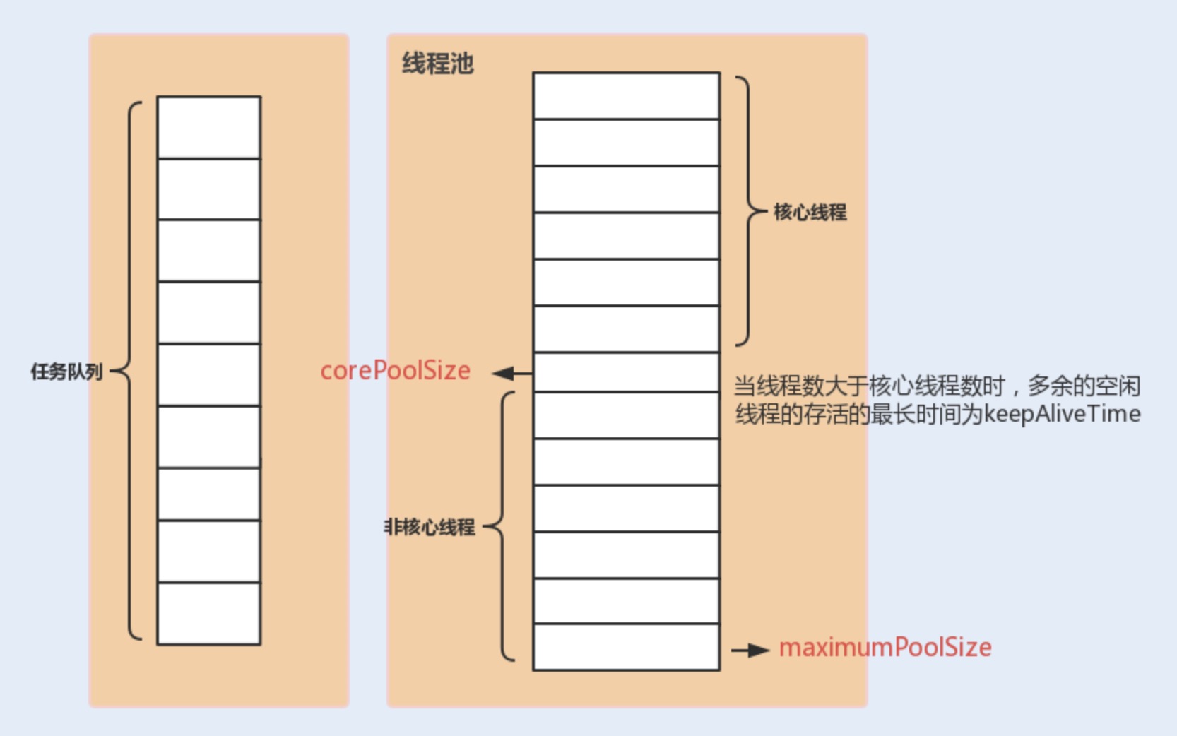 Java中的线程池 - 图3