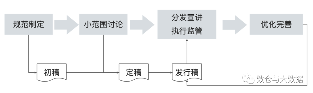 数据仓库详细介绍（三.规范） - 图1