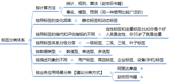 用户画像-标签体系 - 图2