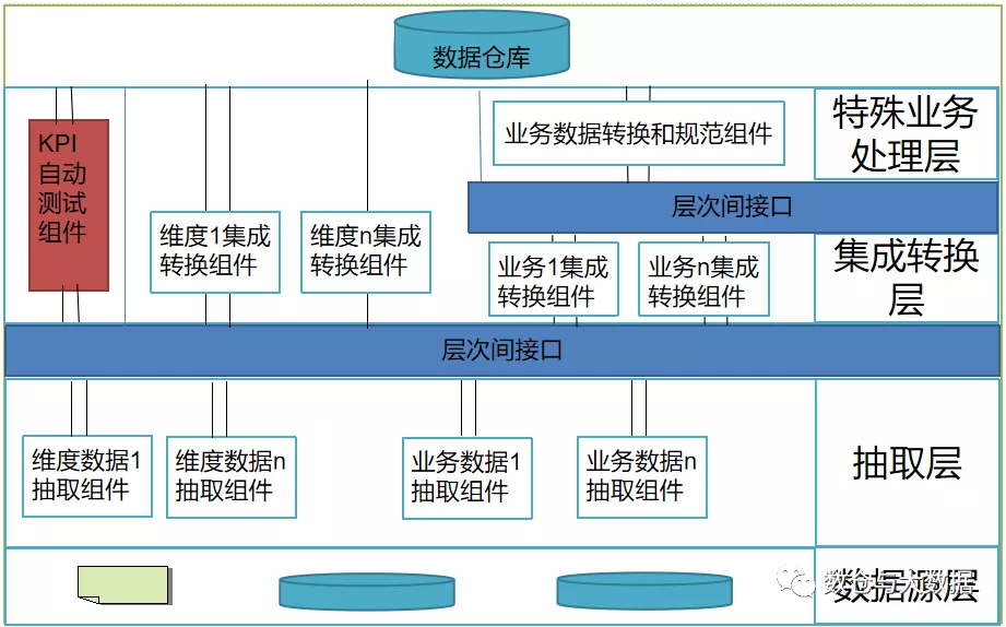 数据仓库详细介绍（五.ETL）经验篇 - 图1