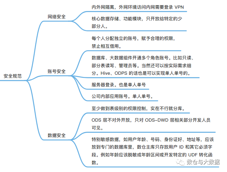 数据仓库详细介绍（三.规范） - 图8