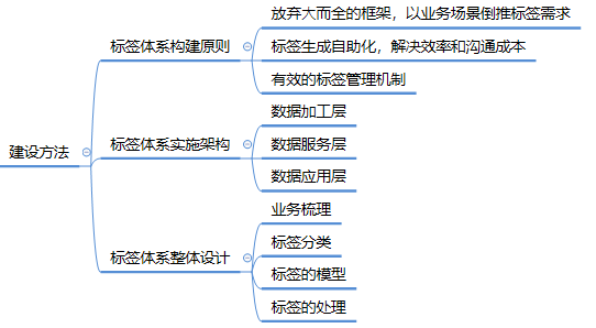 用户画像-标签体系 - 图7