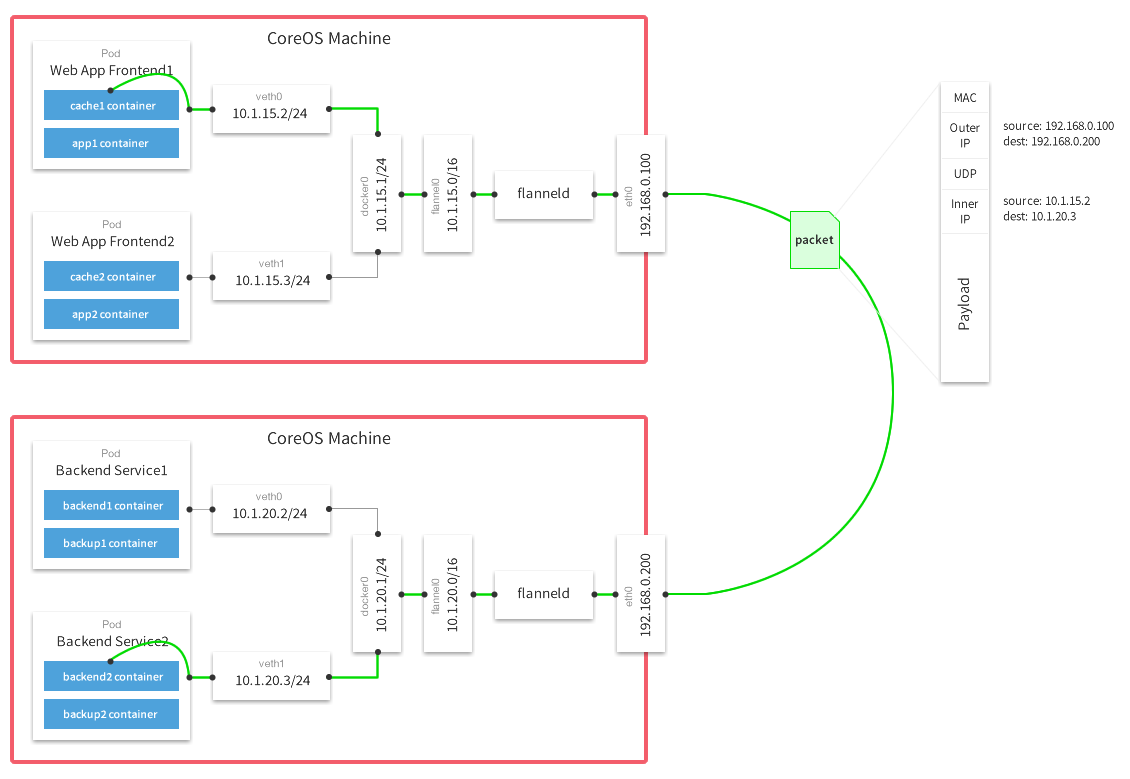 Docker网络解决方案 - Flannel部署记录 - 图1