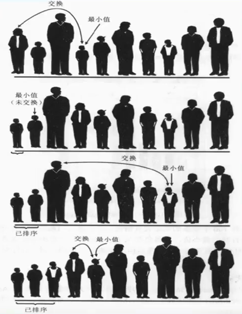 18.3 排序-选择排序 - 图1