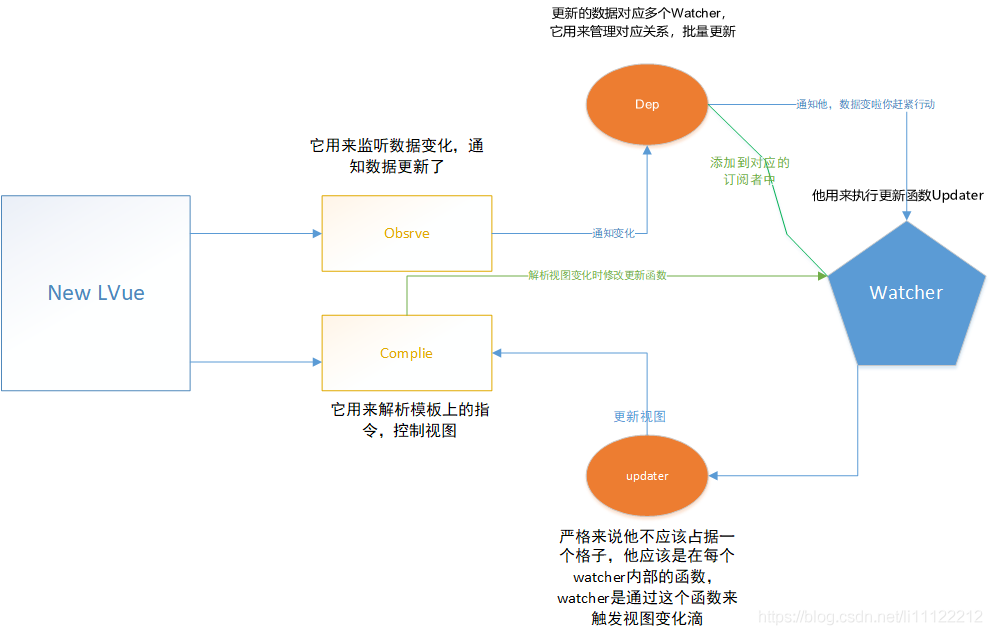 解析vue中的数据响应式 - 图2