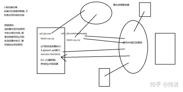 什么是前端渲染和后端渲染，前端路由和后端路由。 - 图2