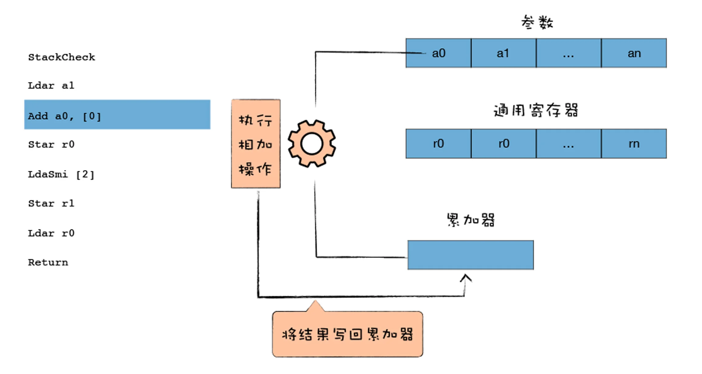 14｜字节码（二）：解释器是如何解释执行字节码的？ - 图8