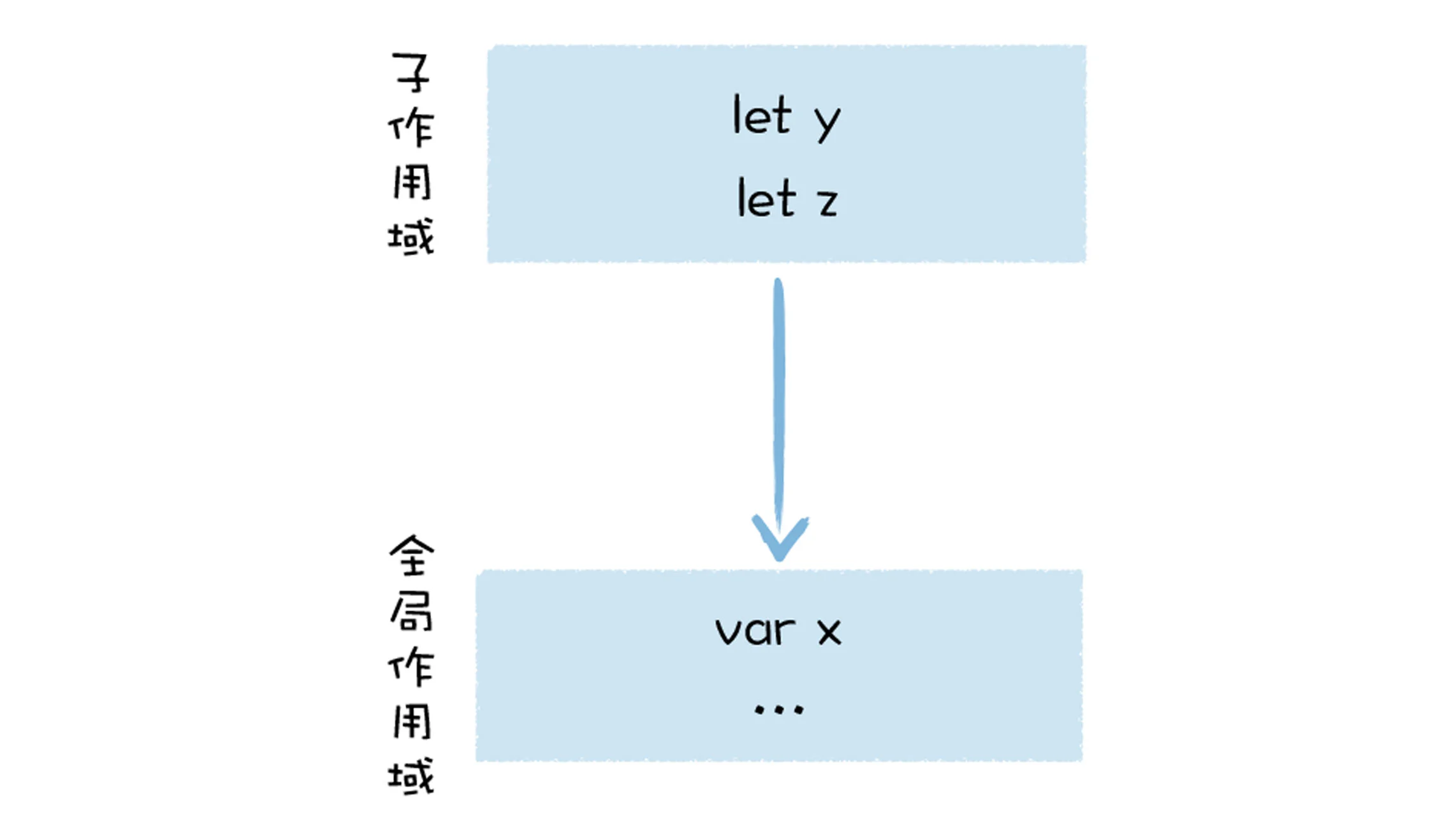 09 | 运行时环境：运行JavaScript代码的基石 - 图5