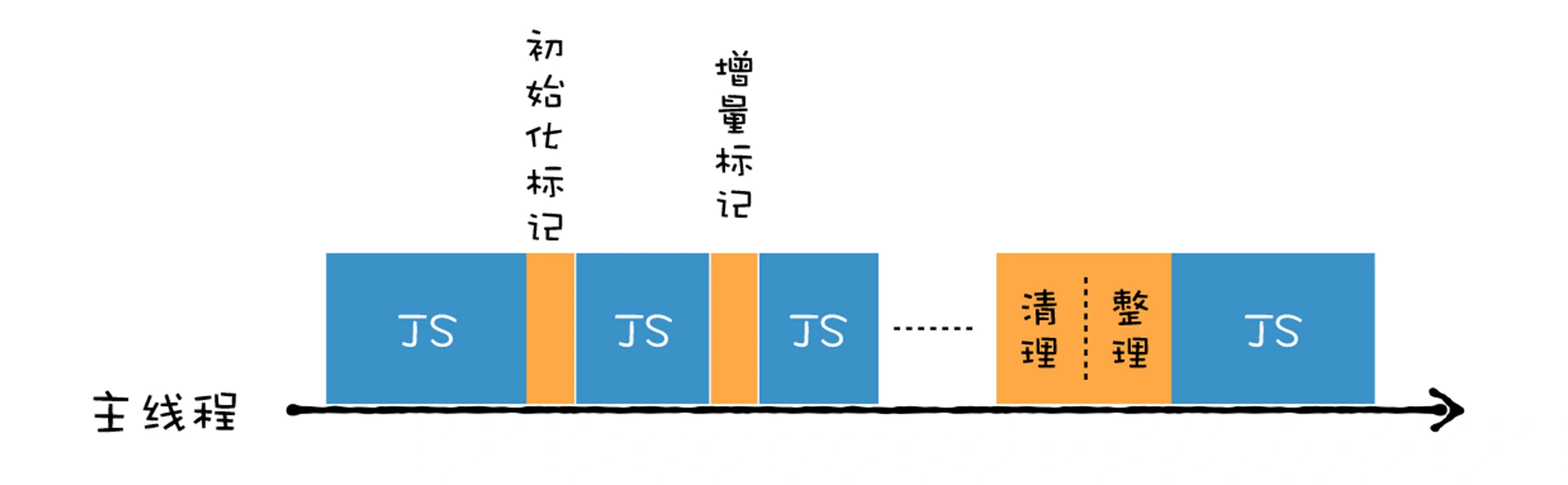 21 | 垃圾回收（二）：V8是如何优化垃圾回收器执行效率的？ - 图3