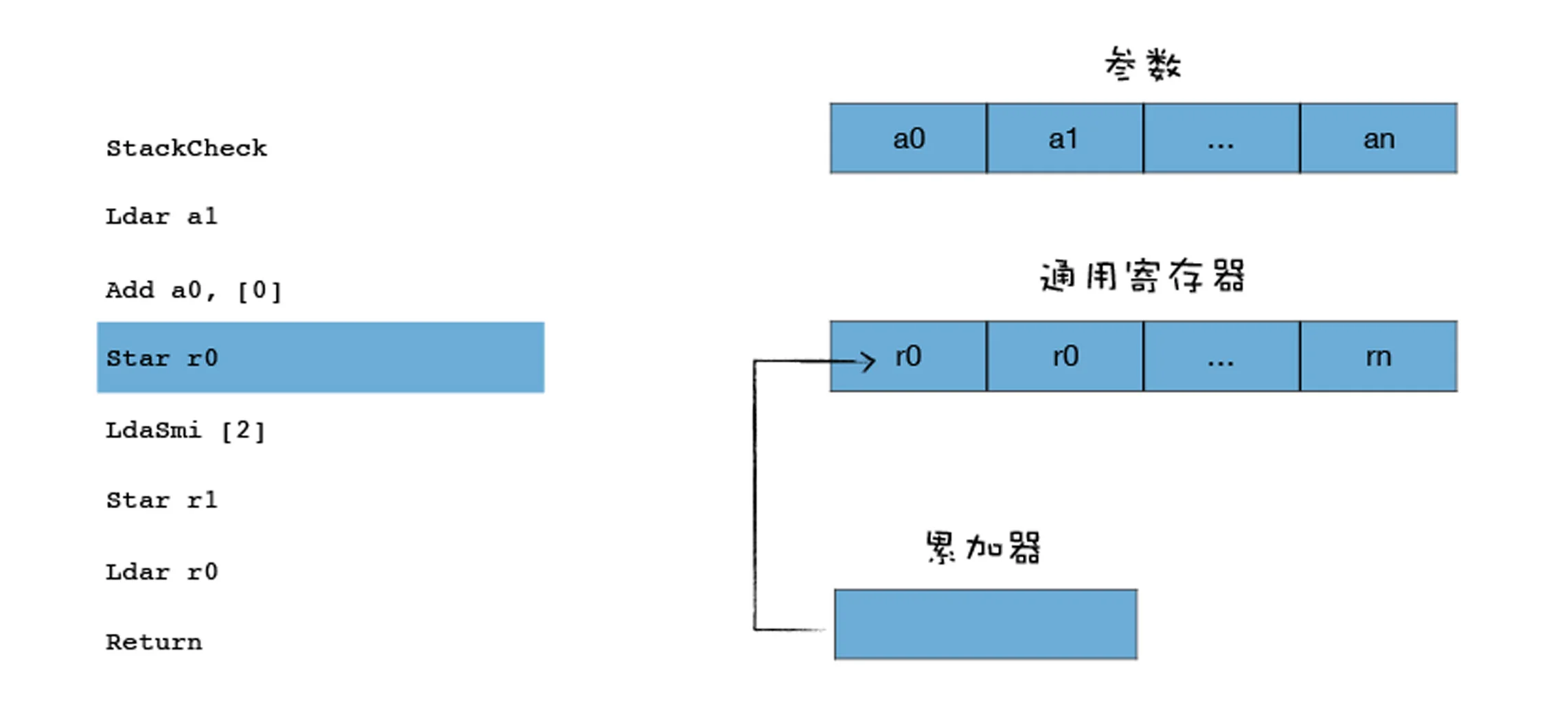 14｜字节码（二）：解释器是如何解释执行字节码的？ - 图7