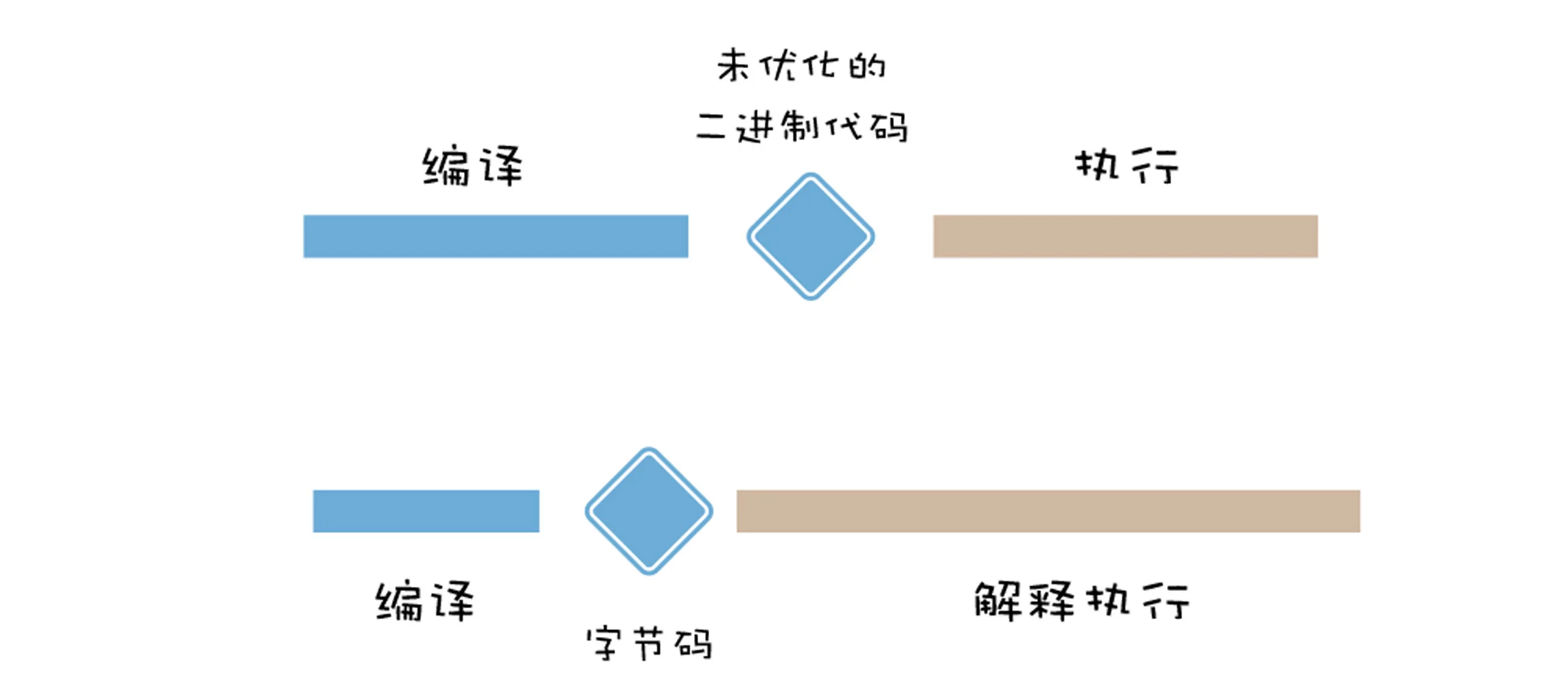 13 | 字节码（一）：V8为什么又重新引入字节码？ - 图7