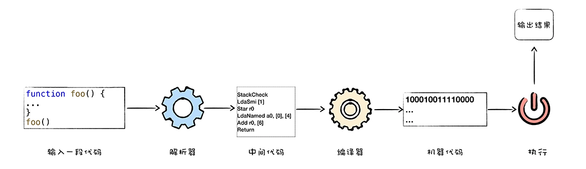 01 | V8是如何执行一段JavaScript代码的？ - 图6