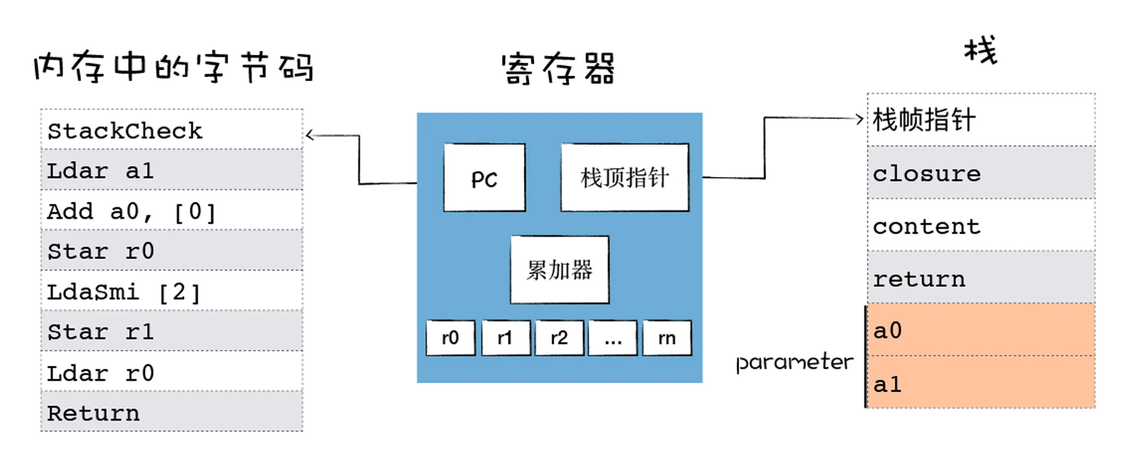 14｜字节码（二）：解释器是如何解释执行字节码的？ - 图10