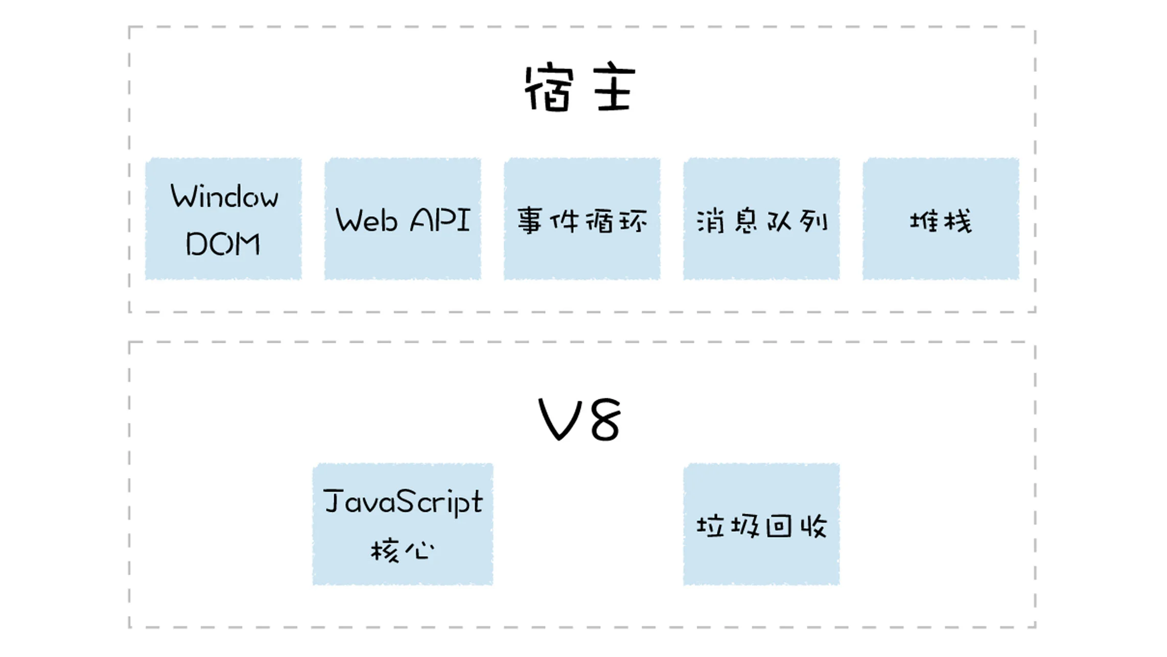 09 | 运行时环境：运行JavaScript代码的基石 - 图3