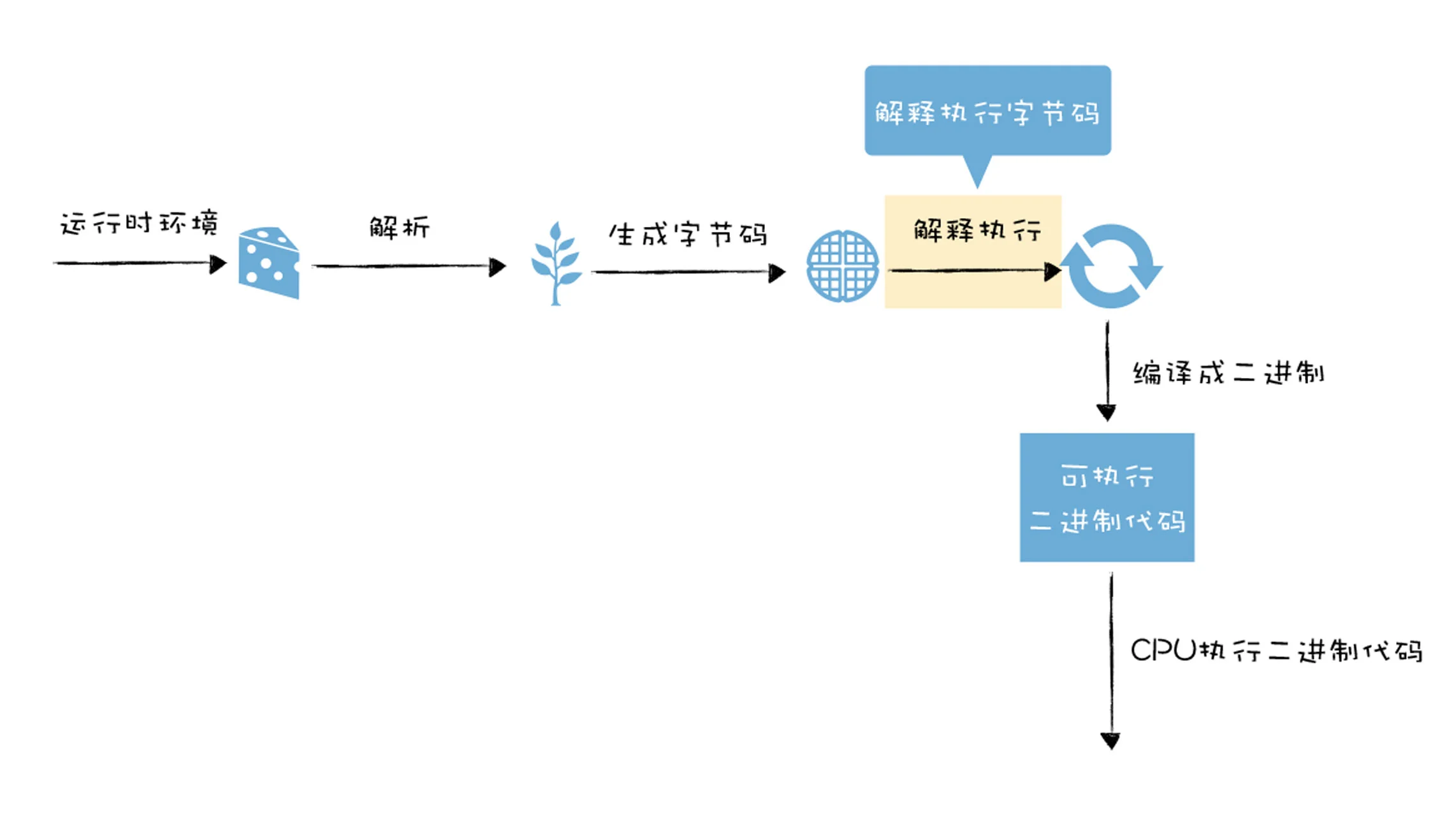 14｜字节码（二）：解释器是如何解释执行字节码的？ - 图1