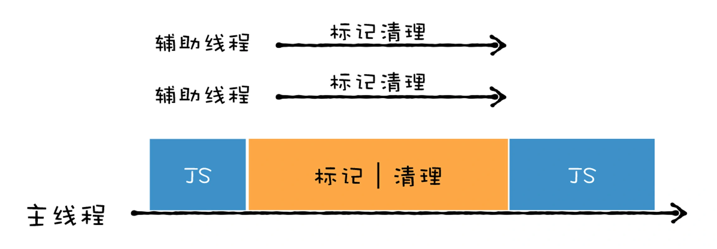 21 | 垃圾回收（二）：V8是如何优化垃圾回收器执行效率的？ - 图2