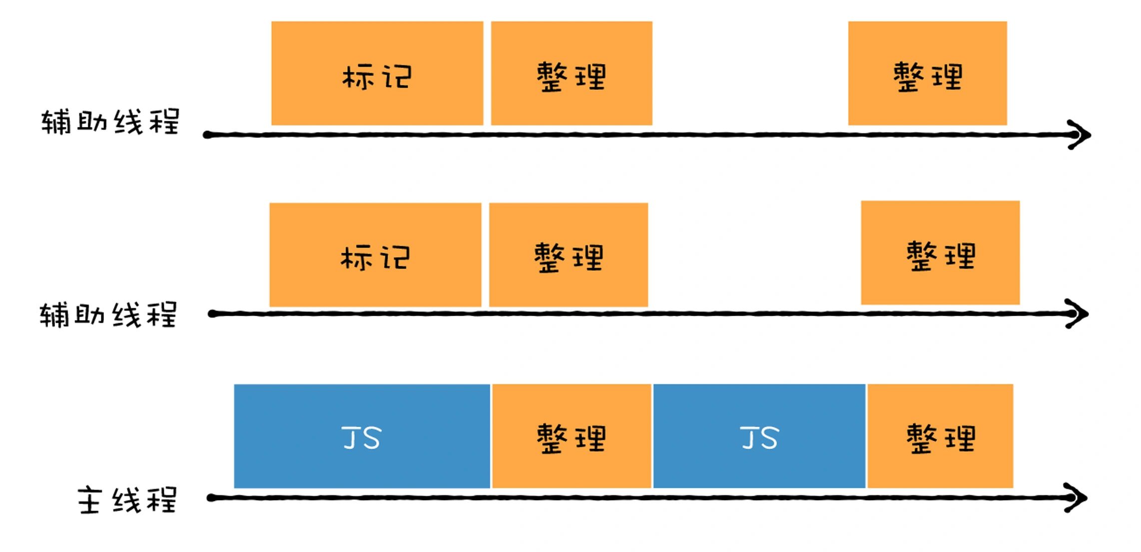 21 | 垃圾回收（二）：V8是如何优化垃圾回收器执行效率的？ - 图9