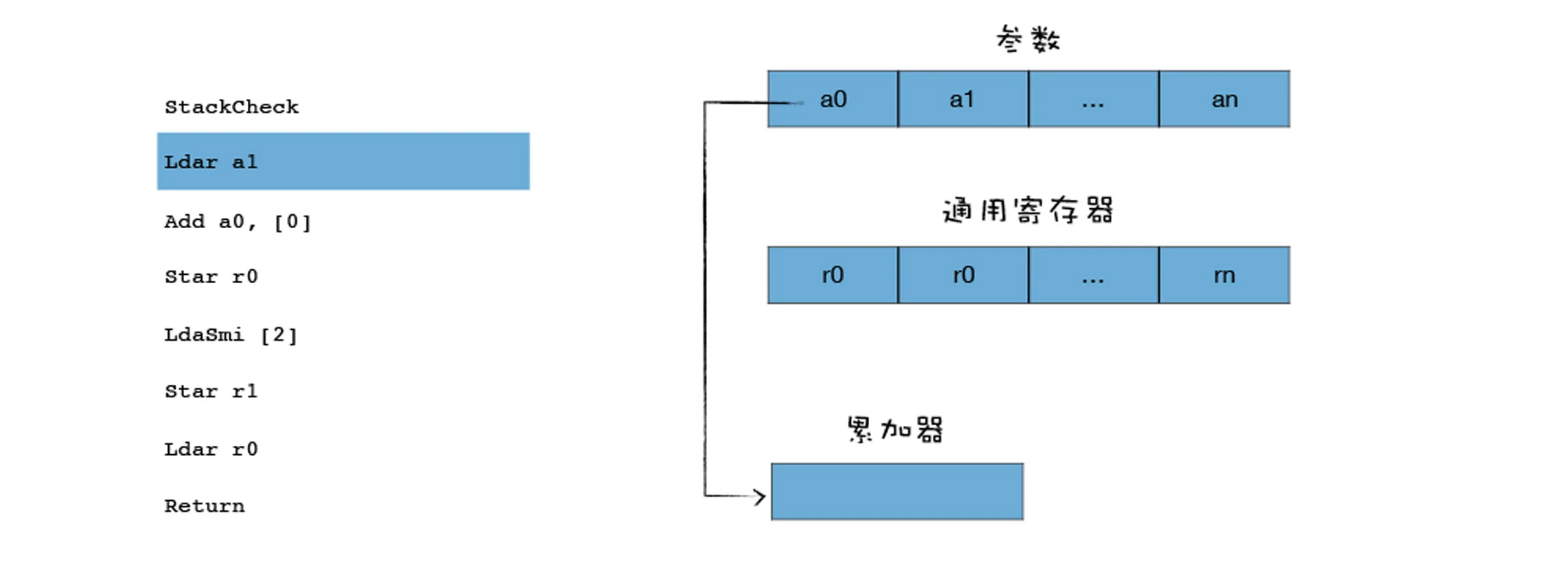 14｜字节码（二）：解释器是如何解释执行字节码的？ - 图6