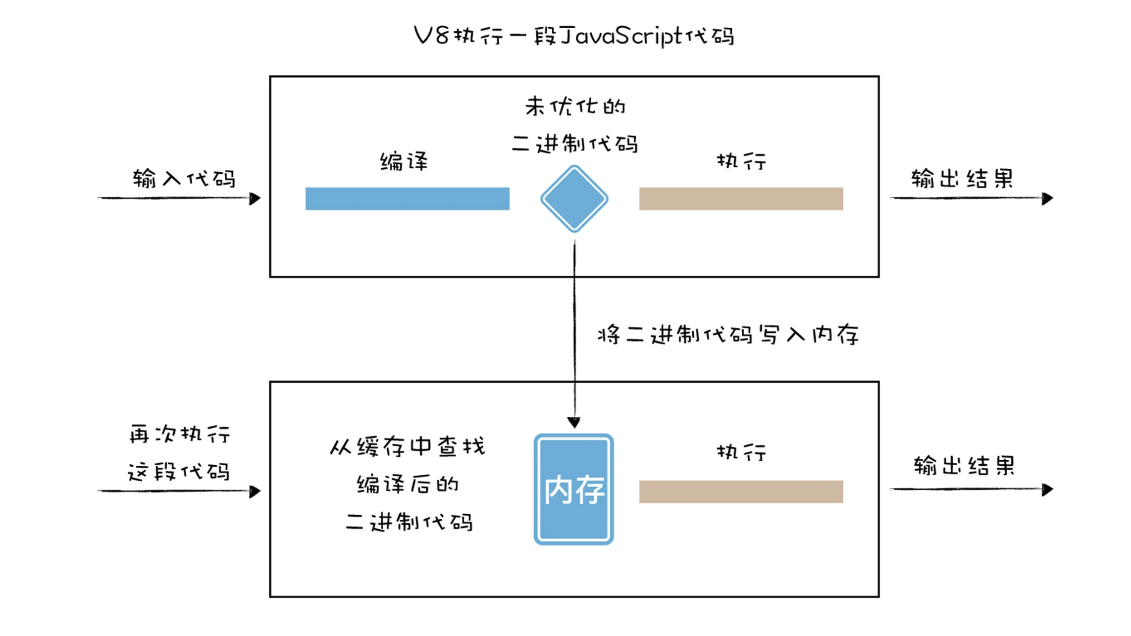 13 | 字节码（一）：V8为什么又重新引入字节码？ - 图3