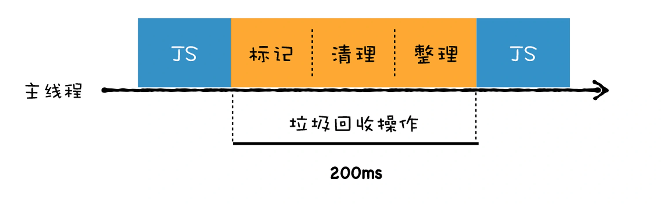 21 | 垃圾回收（二）：V8是如何优化垃圾回收器执行效率的？ - 图1